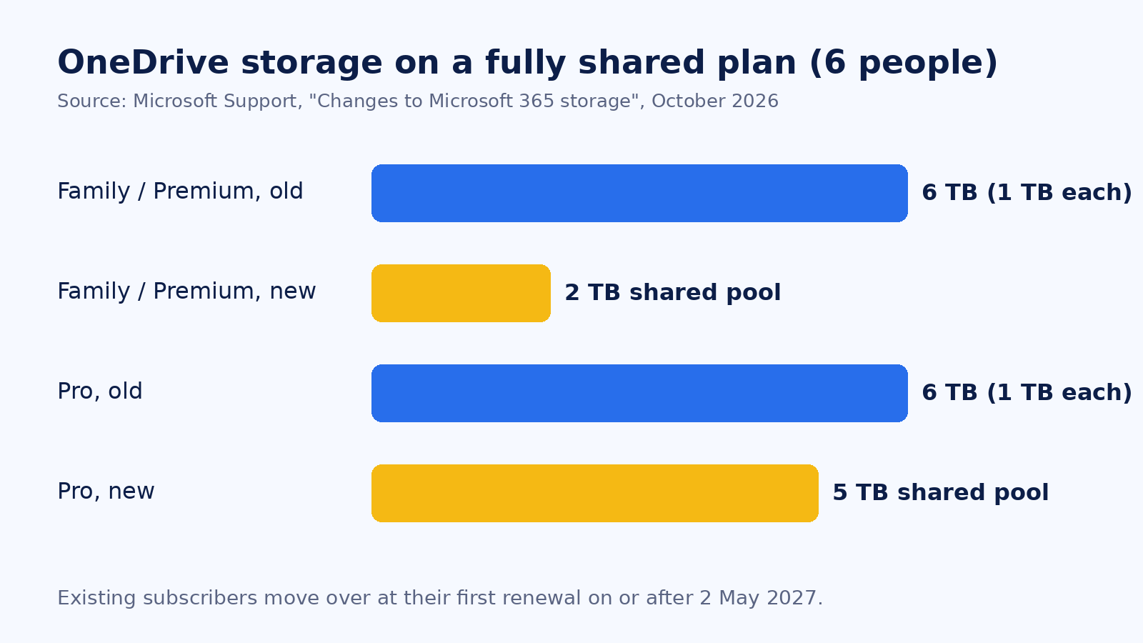 Total storage on a plan shared by six people, before and after. Figures from Microsoft Support.