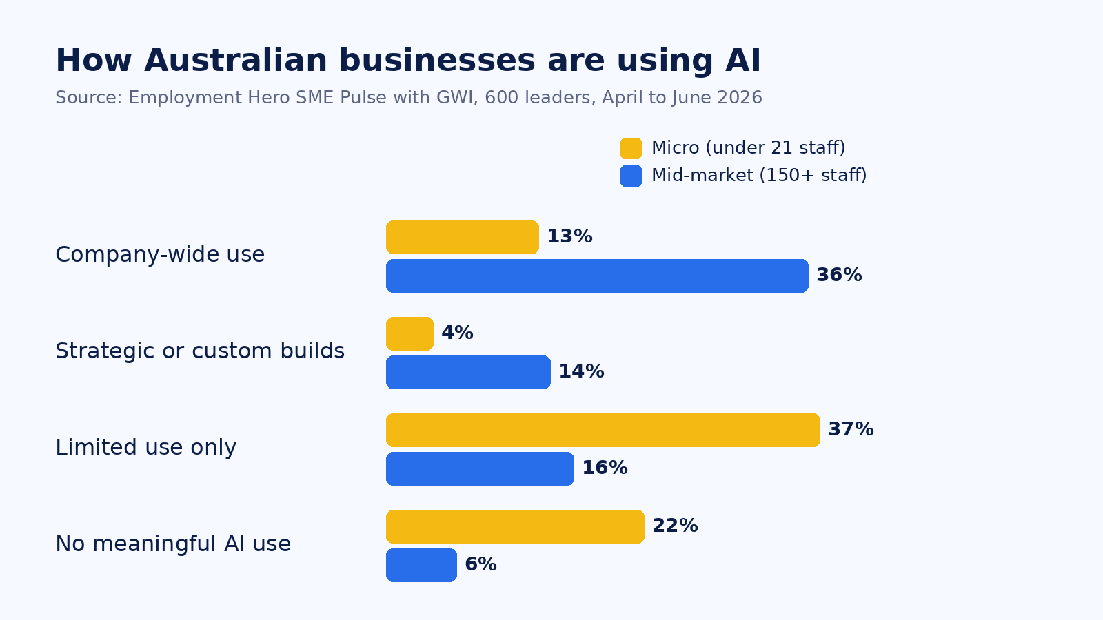 Micro businesses (fewer than 21 staff) compared with mid-market firms (more than 150 staff). Data: Employment Hero SME Pulse with GWI.