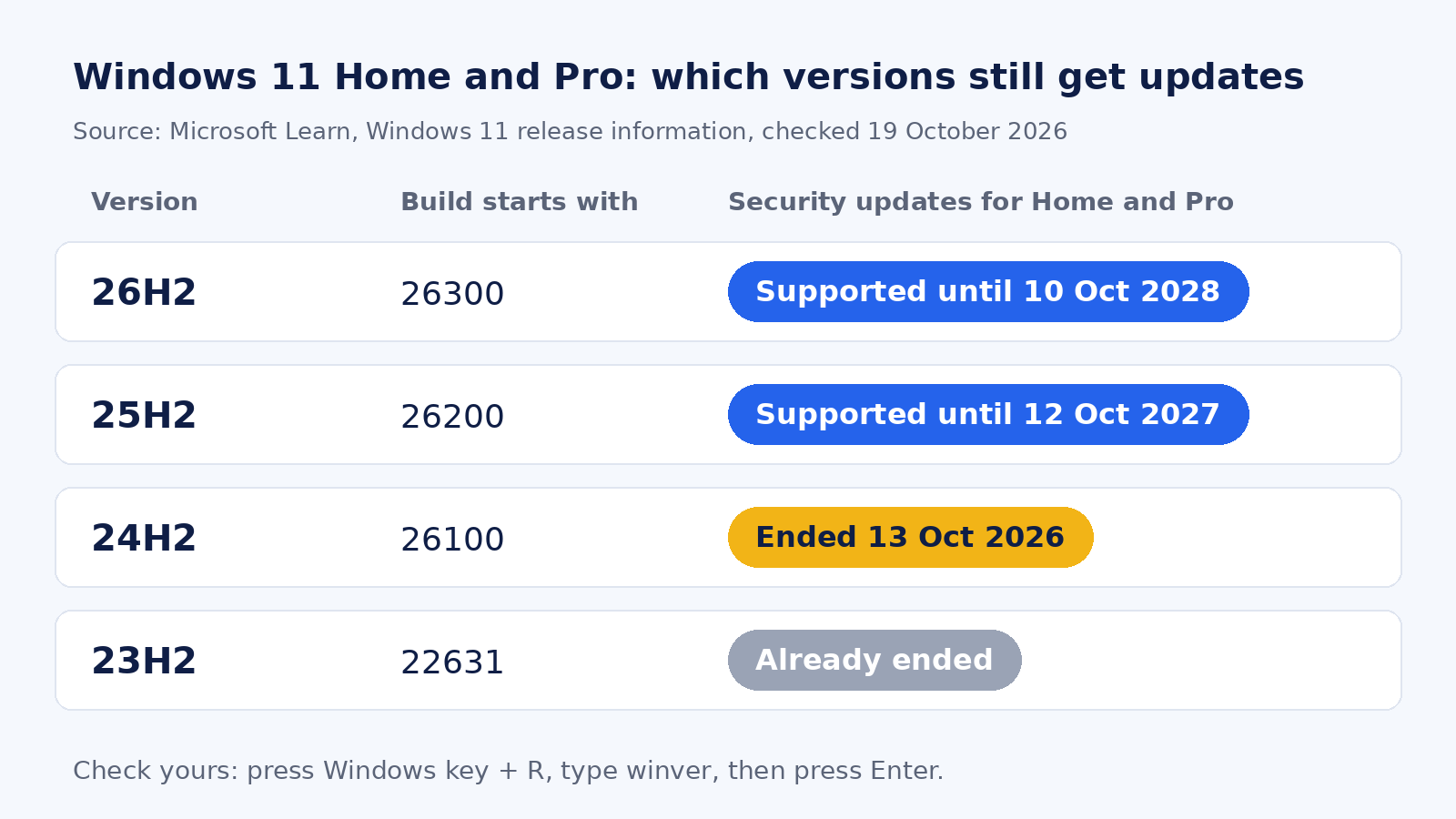 Which Windows 11 versions still get security updates on Home and Pro. Dates from Microsoft's Windows 11 release information page.